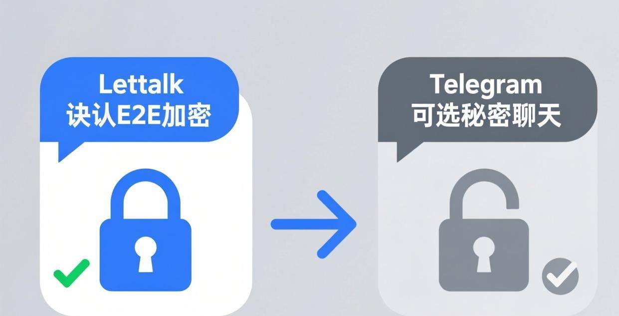 Letstalk 与 Telegram 对比